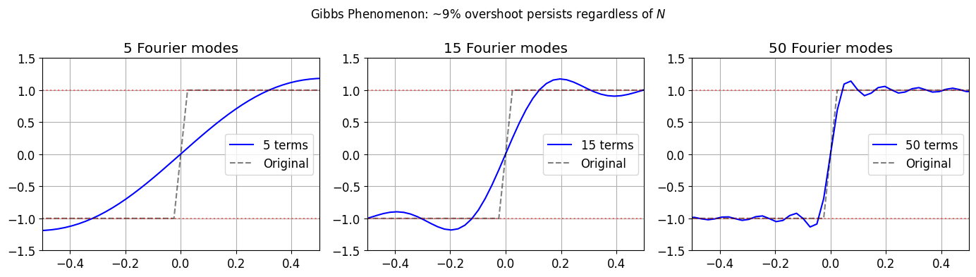 <Figure size 1400x400 with 3 Axes>