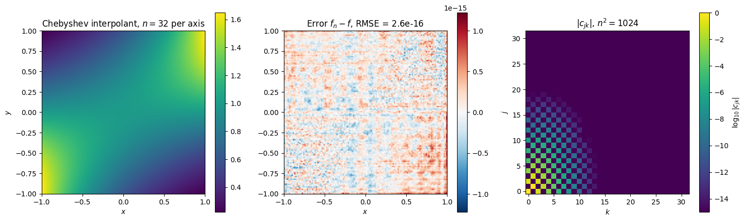 <Figure size 1500x450 with 6 Axes>