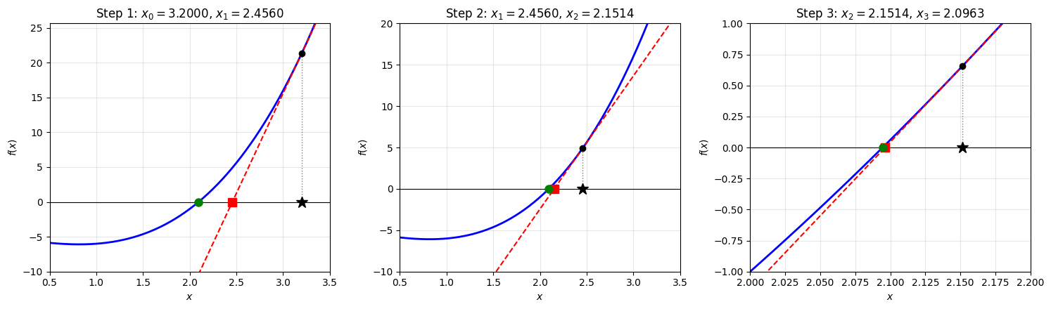 <Figure size 1500x450 with 3 Axes>