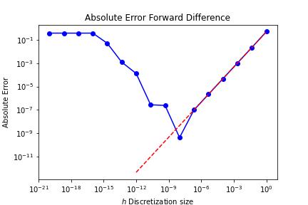 The absolute error of the forward difference approximation of the derivative for \sin(x_0) at x_0 = 1.2.