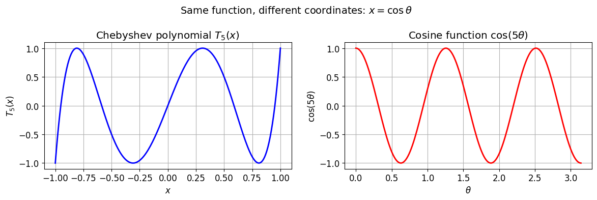 <Figure size 1200x400 with 2 Axes>