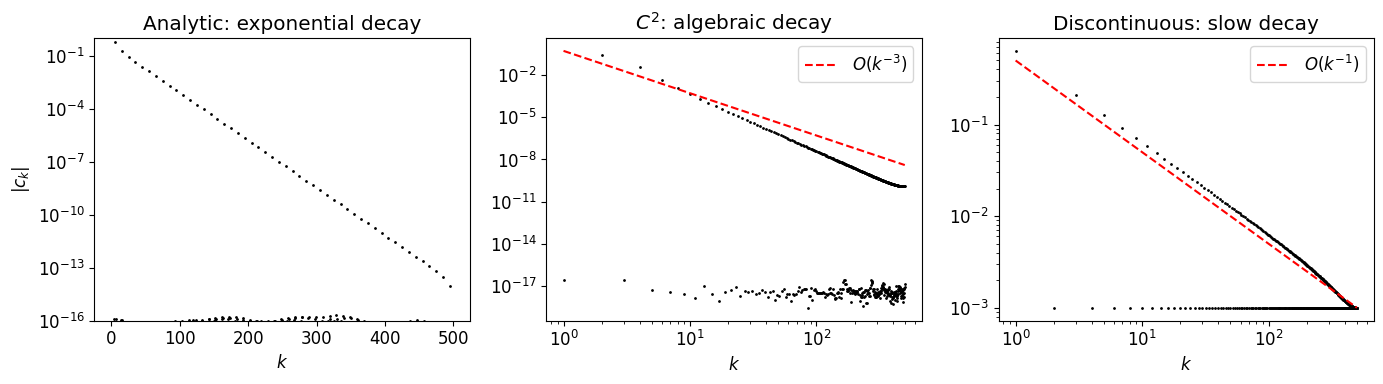 <Figure size 1400x400 with 3 Axes>