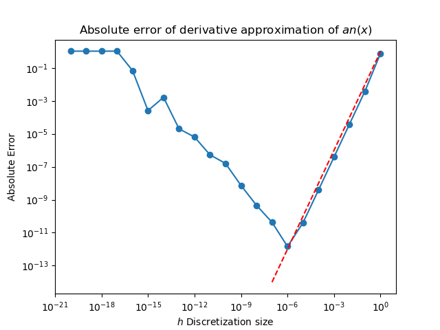 Central finite difference error for approximating \tan'(0.2). The error follows O(h^2) (red line) until roundoff error dominates at h \approx 10^{-6}.