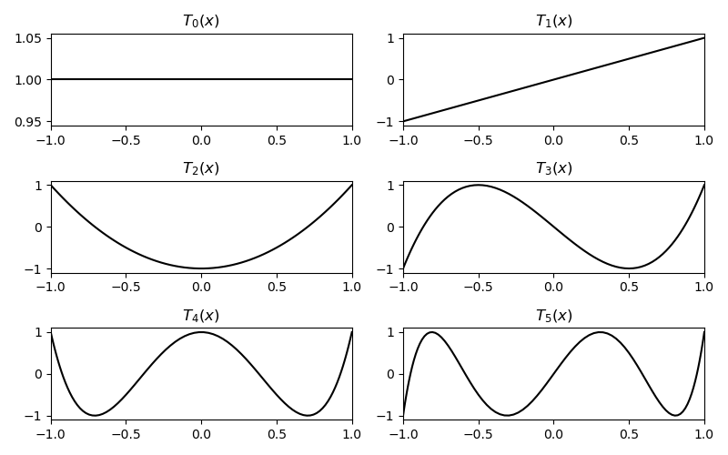 The first six Chebyshev polynomials T_0(x) through T_5(x). Note that each T_k oscillates between -1 and +1 exactly k+1 times on [-1, 1].
