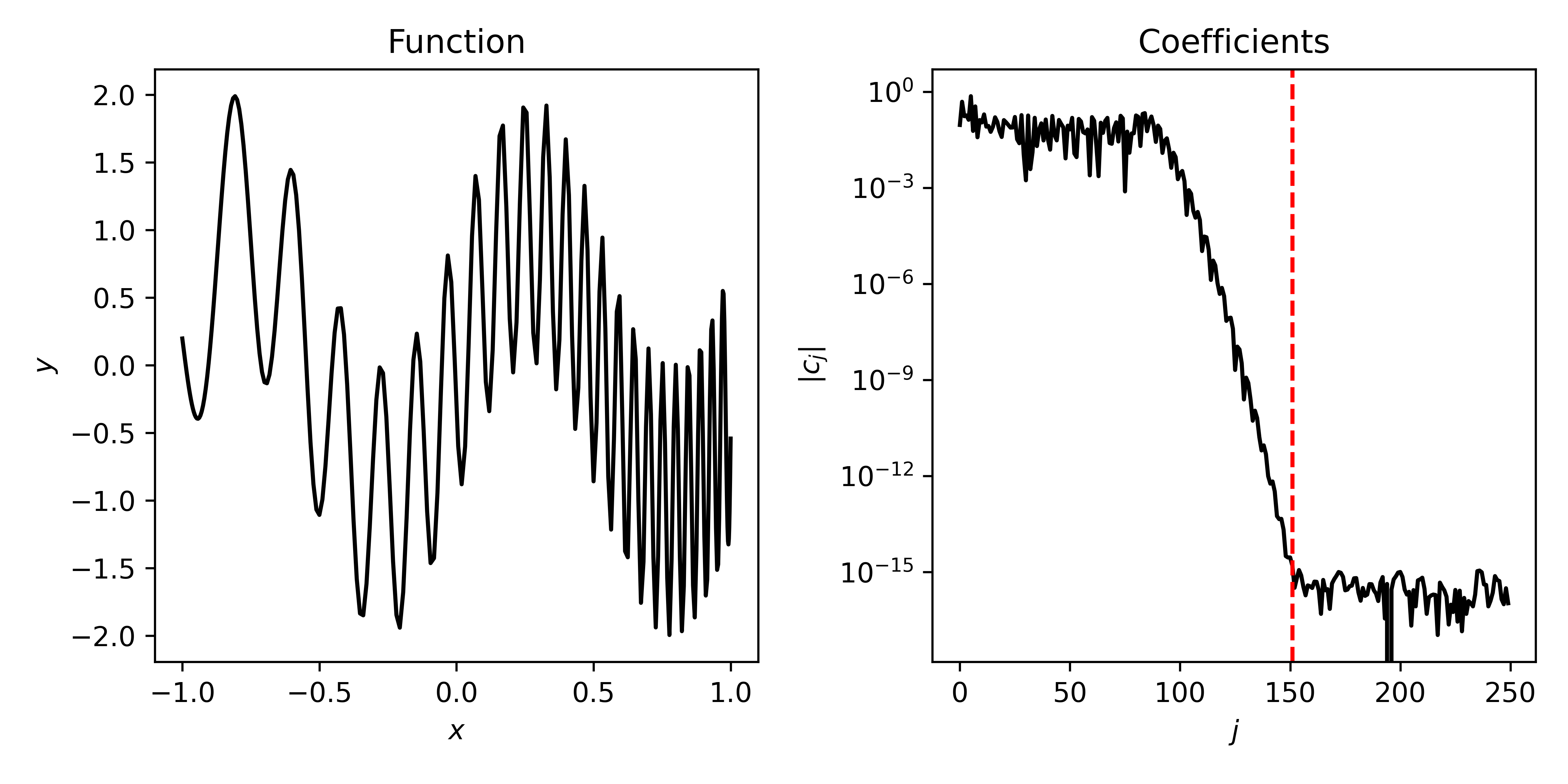Chebyshev vs. equally spaced nodes: Convergence comparison for polynomial interpolation. Chebyshev nodes achieve exponential convergence for smooth functions, while equally spaced nodes fail for Runge’s function.