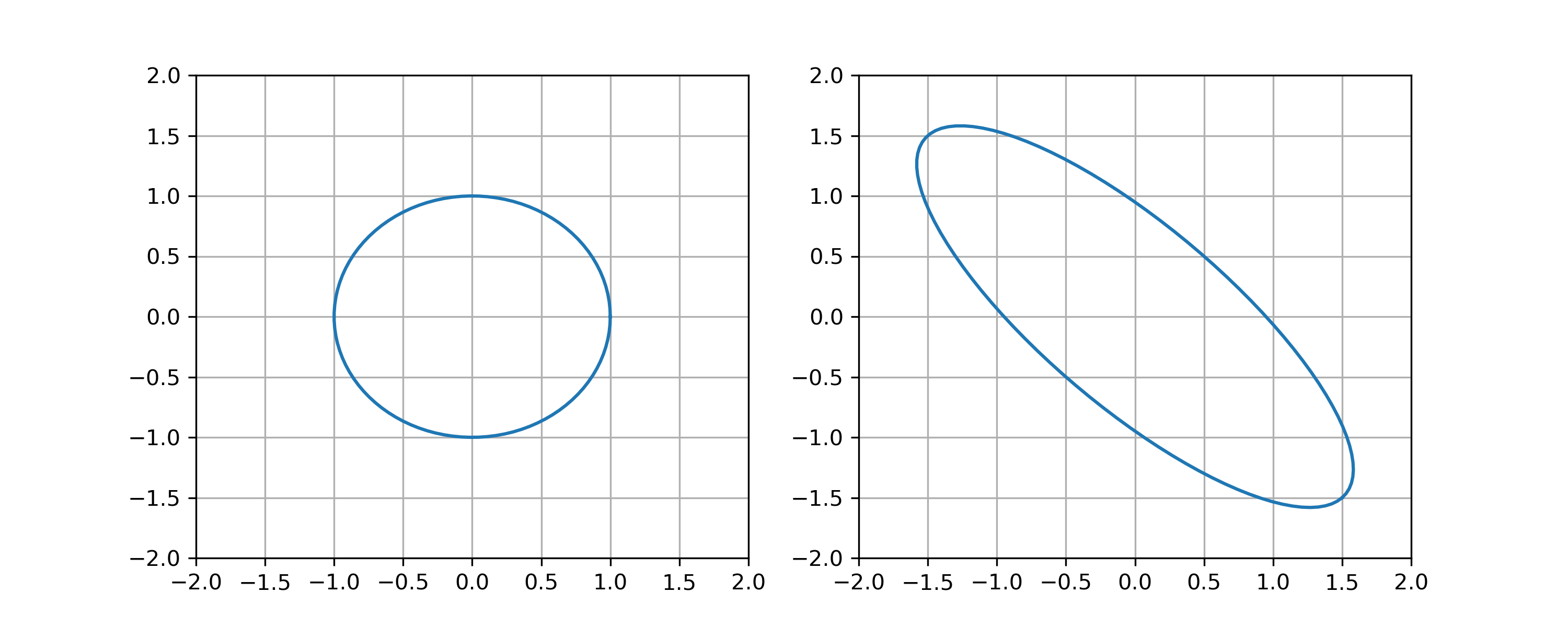 The unit circle (left) mapped to an ellipse under A (right). The semi-axes of the ellipse are the singular values of A: the maximum stretch is \|A\| = 3/\sqrt{2} and the minimum stretch is 1/\sqrt{2}.