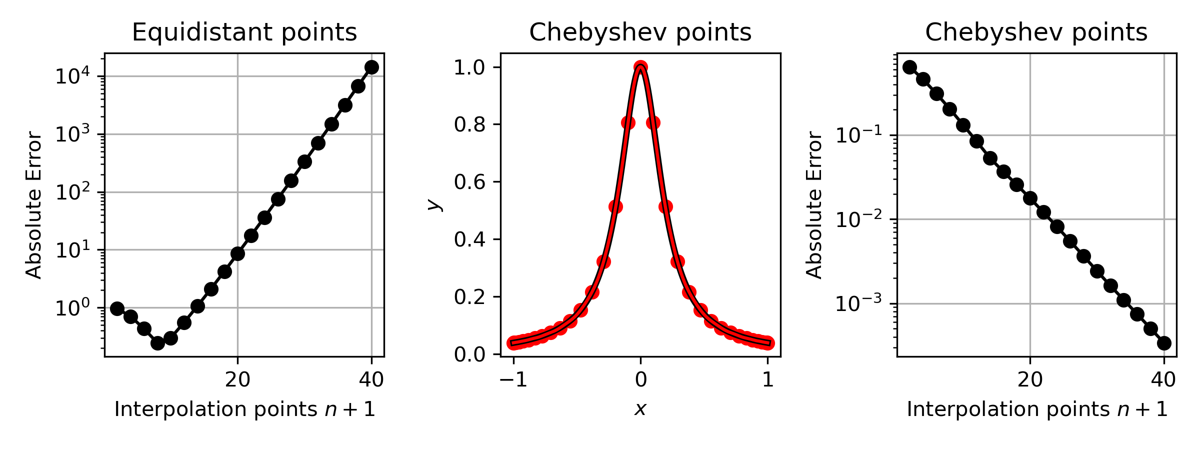 Interpolation error comparison: (Left) Equidistant points cause error to grow exponentially with n. (Center) Chebyshev points cluster near endpoints. (Right) Chebyshev interpolation error decreases exponentially—the hallmark of spectral accuracy.