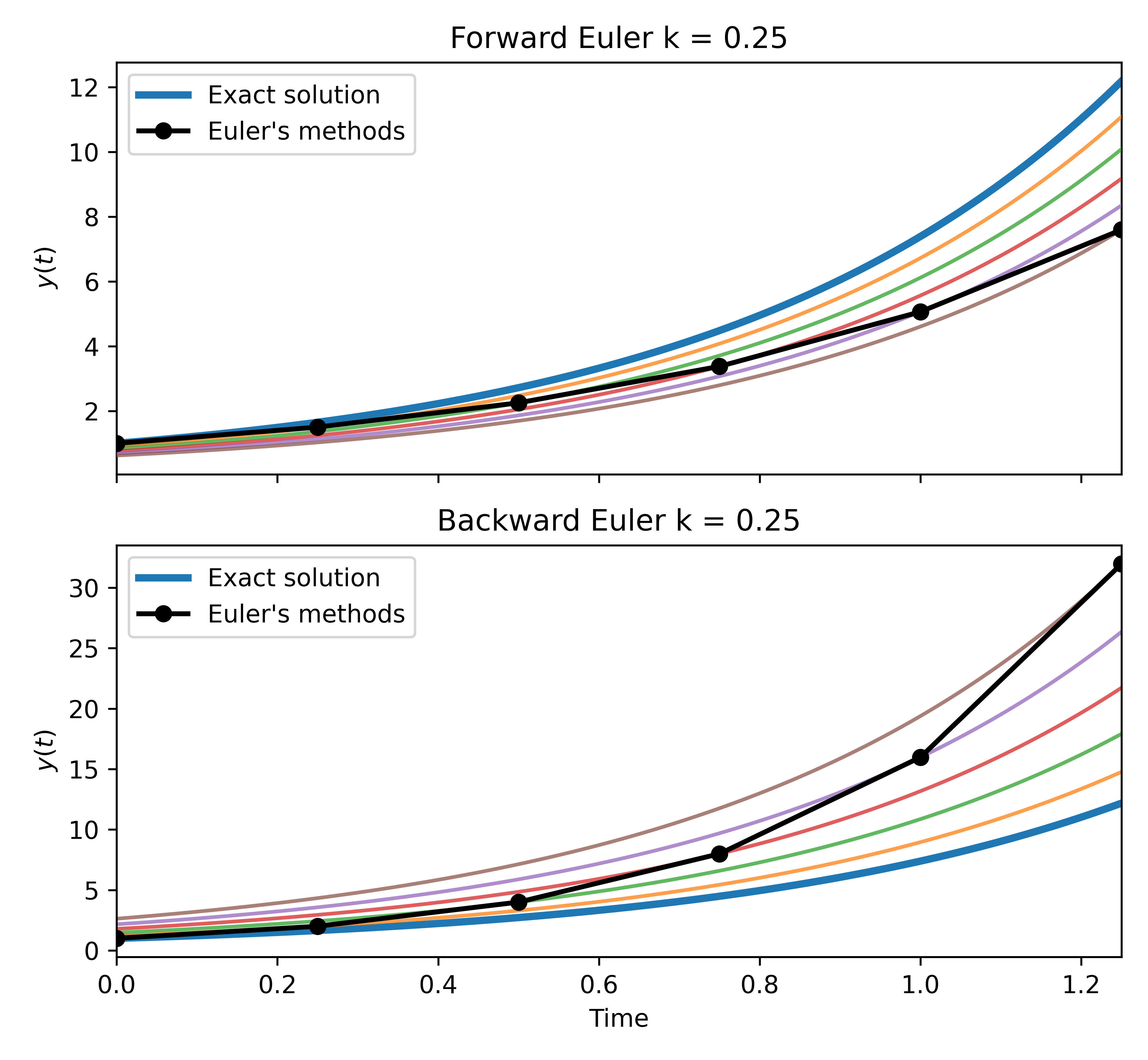 Top: Forward Euler solution of u' = 2u. Each step follows a tangent line to a different solution curve (colored), corresponding to the ODE solution with a different initial condition passing through (t_n, u_n). The numerical solution (black) underestimates the exact solution (blue) because the tangent line falls below the convex exponential. Bottom: Backward Euler for the same problem.