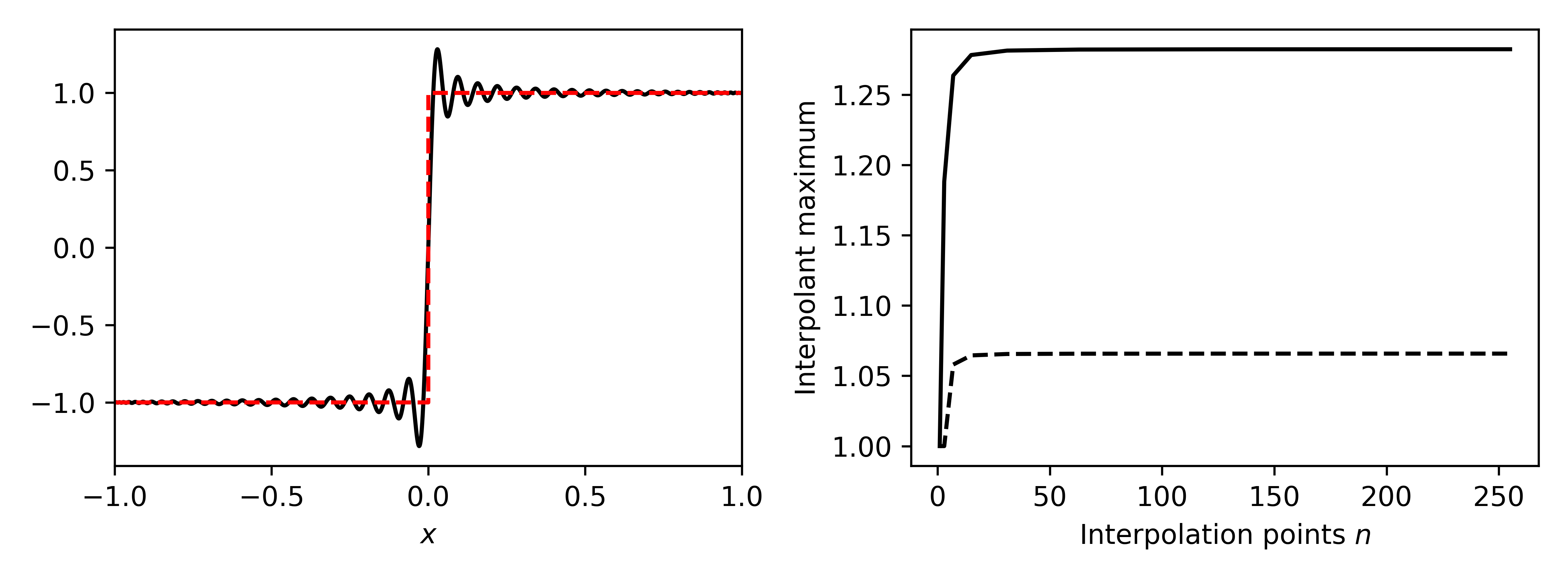 The Gibbs phenomenon: polynomial interpolation of a step function shows persistent ~9% overshoot near the discontinuity, regardless of the polynomial degree.