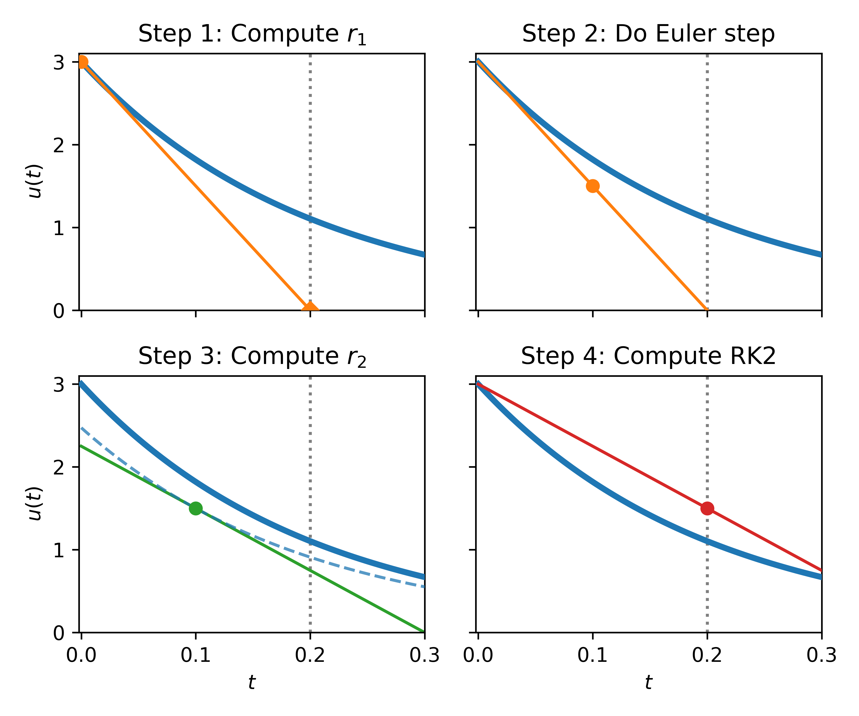Midpoint method (a=0, b=1, \alpha=\beta=1/2) solving u'=-2u with h=0.2. Step 1: Compute slope r_1 at the current point. Step 2: Euler step with step-size h/2. Step 3: Compute slope r_2 at the intermediate point. Step 4: Full step uses slope r_2. The diamond shows Euler’s result for comparison.