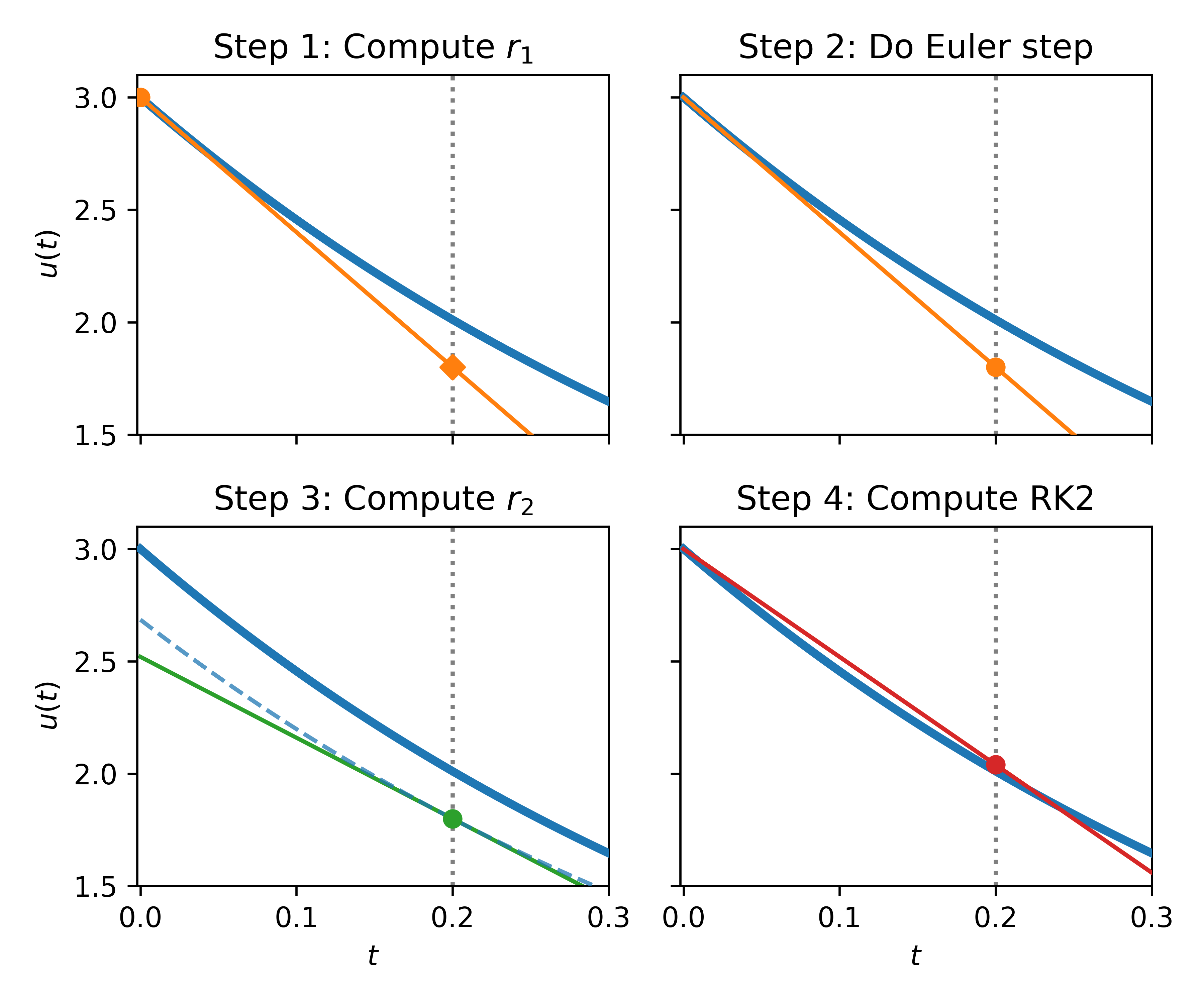 Heun’s method (a=b=1/2, \alpha=\beta=1) solving u'=-5u with h=0.2. Step 1: Compute slope at initial point. Step 2: Full Euler step. Step 3: Compute slope at the new point. Step 4: Final step uses the average of the two slopes. The diamond shows Euler’s result for comparison.