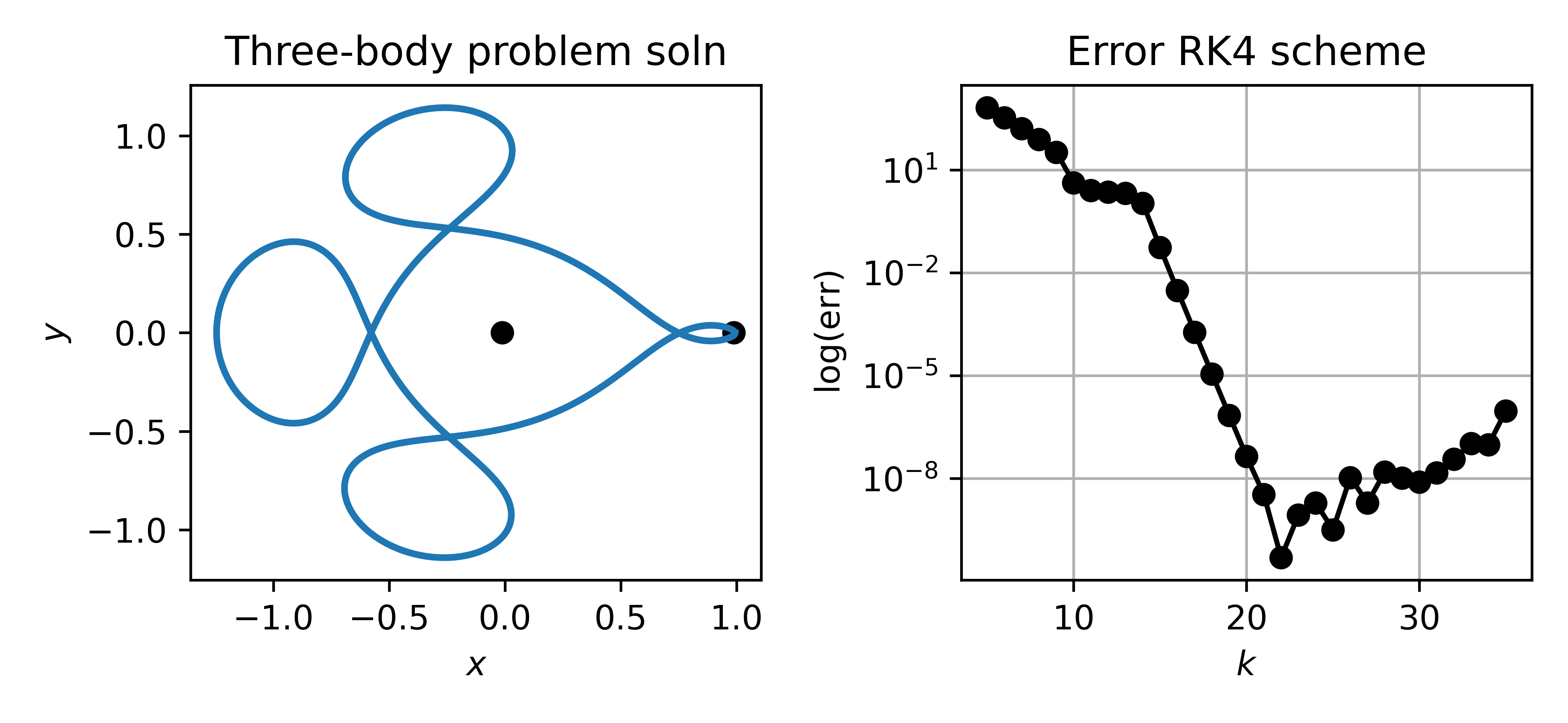 Left: The Arenstorf orbit, a periodic solution of the restricted three-body problem for a satellite travelling around the earth and moon (dots). Due to its sensitivity this system is a standard test case. Right: Error after integrating one full period with 2^k steps using a Runge-Kutta method. Three regimes are visible: (1) for small k the discretization is too coarse; (2) at moderate k the error decreases rapidly at the expected convergence rate; (3) at large k rounding errors accumulate and the error increases.