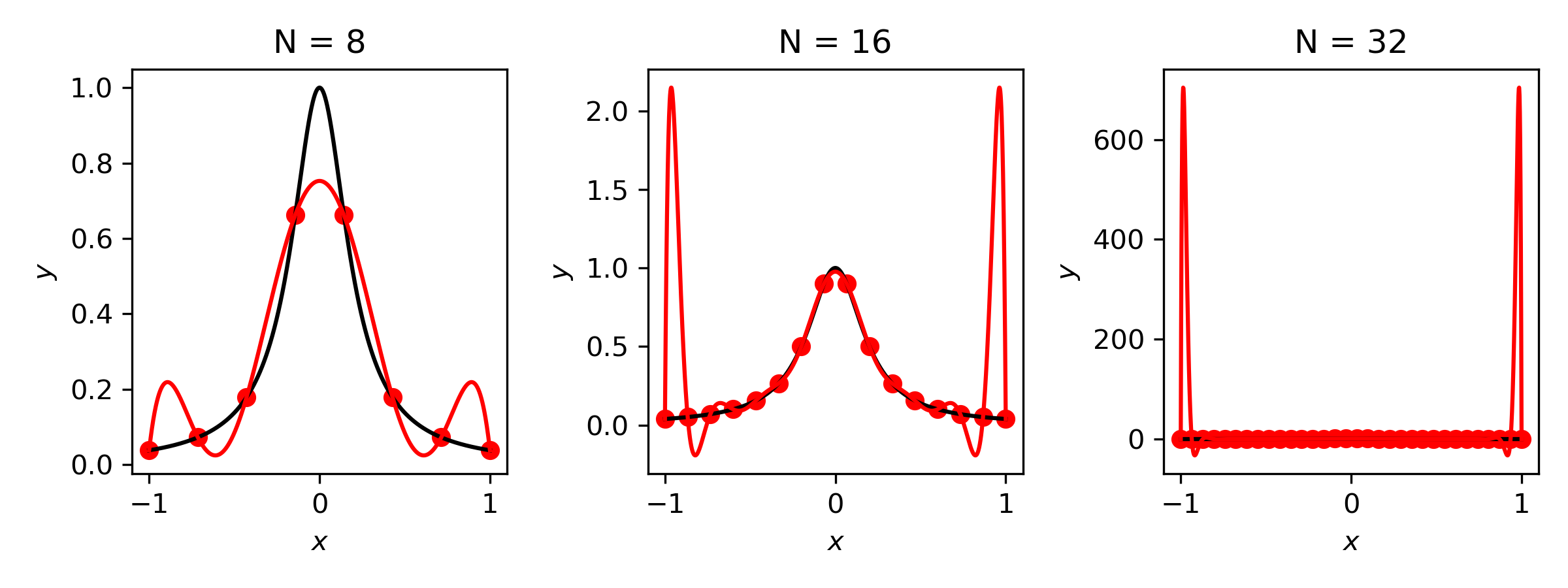 Runge’s phenomenon: Polynomial interpolation of f(x) = 1/(1+25x^2) through equally spaced nodes. As the degree increases, the interpolant develops large oscillations near the boundaries, despite the function being smooth.
