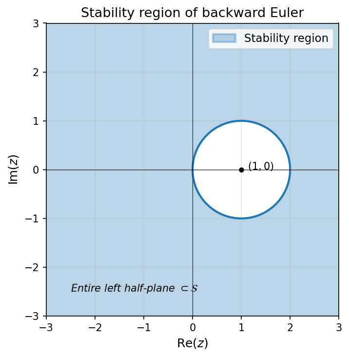 Stability region of backward Euler: everything outside the disk |1 - z| \geq 1. The entire left half-plane is included, so backward Euler is stable for all h > 0 whenever \operatorname{Re}(\lambda) < 0.