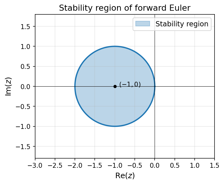 Stability region of forward Euler: the disk |1 + z| \leq 1. For stability, z = h\lambda must lie inside this region.