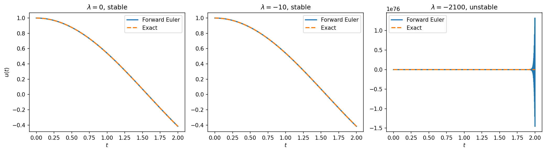 Forward Euler applied to u' = \lambda(u - \cos t) - \sin t with fixed h
= 10^{-3}. The exact solution is u(t) = \cos t (dashed) for all \lambda.
Left/center: \lambda = 0 and \lambda = -10 satisfy the stability
condition h < 2/|\lambda| and track the solution accurately. Right:
\lambda = -2100 violates the stability condition (h|\lambda| = 2.1 > 2) and
the numerical solution oscillates with exponentially growing amplitude.