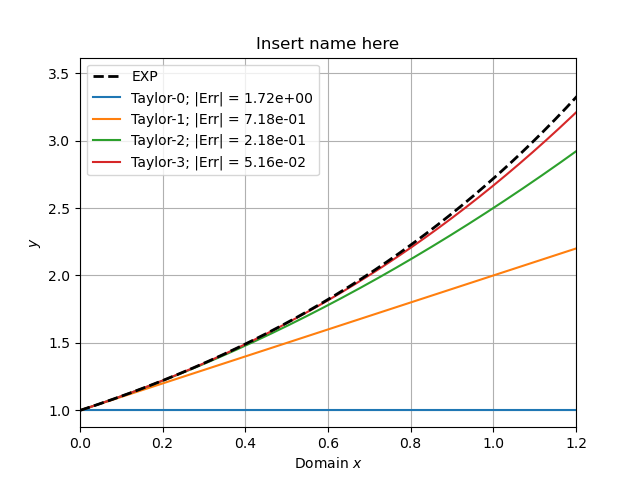 The first four Taylor polynomials P_1, P_2, P_3, P_4 of f(x) = e^x centered at x_0 = 0. The approximations converge to the true function (dashed black) as the degree increases.