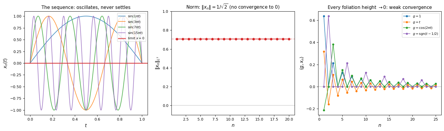 <Figure size 1500x450 with 3 Axes>