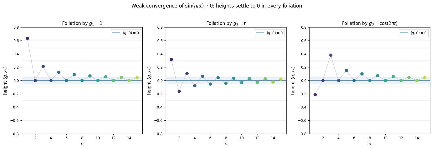 <Figure size 1500x500 with 3 Axes>