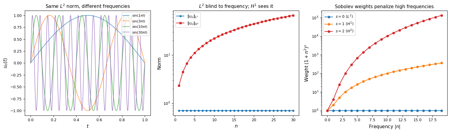 <Figure size 1500x450 with 3 Axes>